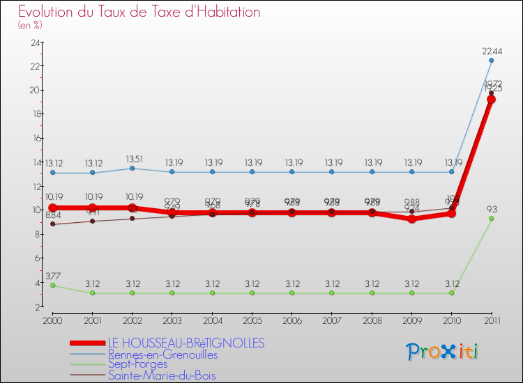 Evolution du taux de la taxe d'habitation pour LE HOUSSEAU-BRéTIGNOLLES et les communes proches Comparaison des taux de la taxe d'habitation pour LE HOUSSEAU-BRéTIGNOLLES et les communes voisines