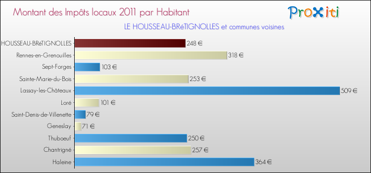 Montant des impôts locaux par Habitant pour LE HOUSSEAU-BRéTIGNOLLES et les communes proches Comparaison des impôts locaux par habitant pour LE HOUSSEAU-BRéTIGNOLLES et les communes voisines
