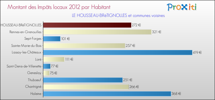 Montant des impôts locaux par Habitant pour LE HOUSSEAU-BRéTIGNOLLES et les communes proches Comparaison des impôts locaux par habitant pour LE HOUSSEAU-BRéTIGNOLLES et les communes voisines