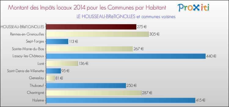 Montant des impôts locaux par Habitant pour LE HOUSSEAU-BRéTIGNOLLES et les communes proches en 2014 Comparaison des impôts locaux par habitant pour LE HOUSSEAU-BRéTIGNOLLES et les communes voisines en 2014