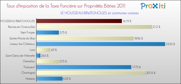 Taux d'imposition de la taxe foncière sur le bati 2011 pour LE HOUSSEAU-BRéTIGNOLLES et les communes proches Comparaison des taux d'imposition de la taxe foncière sur le bati 2011 pour LE HOUSSEAU-BRéTIGNOLLES et les communes voisines