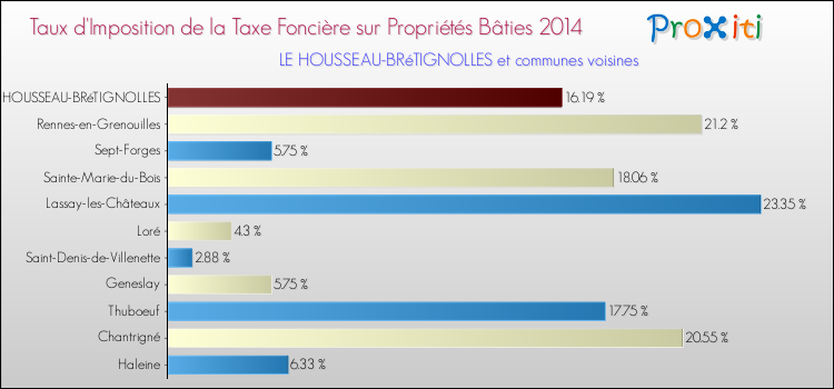Taux d'imposition de la taxe foncière sur le bati 2014 pour LE HOUSSEAU-BRéTIGNOLLES et les communes proches Comparaison des taux d'imposition de la taxe foncière sur le bati 2014 pour LE HOUSSEAU-BRéTIGNOLLES et les communes voisines