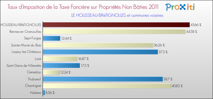 Taux d'imposition de la taxe foncière sur les immeubles et terrains non batis 2011 pour LE HOUSSEAU-BRéTIGNOLLES et les communes proches Comparaison des taux d'imposition de la taxe foncière sur les immeubles et terrains non batis 2011 pour LE HOUSSEAU-BRéTIGNOLLES et les communes voisines