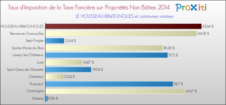 Taux d'imposition de la taxe foncière sur les immeubles et terrains non batis 2014 pour LE HOUSSEAU-BRéTIGNOLLES et les communes proches Comparaison des taux d'imposition de la taxe foncière sur les immeubles et terrains non batis 2014 pour LE HOUSSEAU-BRéTIGNOLLES et les communes voisines
