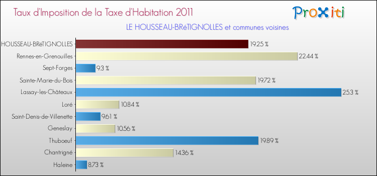 Taux d'imposition de la taxe d'habitation 2011 pour LE HOUSSEAU-BRéTIGNOLLES et les communes proches Comparaison des taux d'imposition de la taxe d'habitation 2011 pour LE HOUSSEAU-BRéTIGNOLLES et les communes voisines