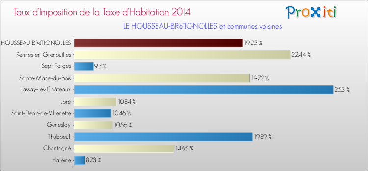 Taux d'imposition de la taxe d'habitation 2014 pour LE HOUSSEAU-BRéTIGNOLLES et les communes proches Comparaison des taux d'imposition de la taxe d'habitation 2014 pour LE HOUSSEAU-BRéTIGNOLLES et les communes voisines