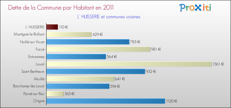 Dette par habitant de la commune en 2011 pour L' HUISSERIE et les communes proches Comparaison de la dette par habitant de la commune en 2011 pour L' HUISSERIE et les communes voisines