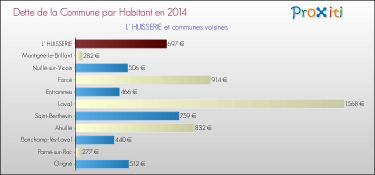 Dette par habitant de la commune en 2014 pour L' HUISSERIE et les communes proches Comparaison de la dette par habitant de la commune en 2014 pour L' HUISSERIE et les communes voisines