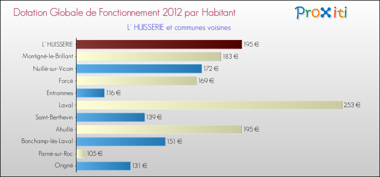 Montant des dotations globales de fonctionnement DGF par Habitant pour L' HUISSERIE et les communes proches Comparaison des des dotations globales de fonctionnement DGF par habitant pour L' HUISSERIE et les communes voisines
