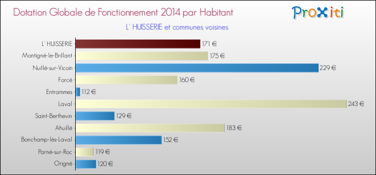 Montant des dotations globales de fonctionnement DGF par Habitant pour L' HUISSERIE et les communes proches en 2014. Comparaison des des dotations globales de fonctionnement DGF par habitant pour L' HUISSERIE et les communes voisines en 2014.
