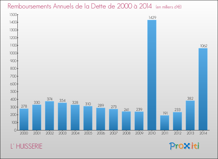 Evolution de l'annuité de la dette pour la commune de L' HUISSERIE de 2000 à 2014 Annuités de la dette pour L' HUISSERIE de 2000 à 2014