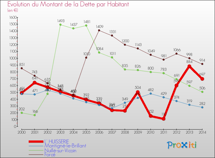 Evolution de la dette par habitant pour la commune de L' HUISSERIE et les communes proches de 2000 à 2014 Comparaison de la dette par habitant pour L' HUISSERIE et les communes voisines de 2000 à 2014