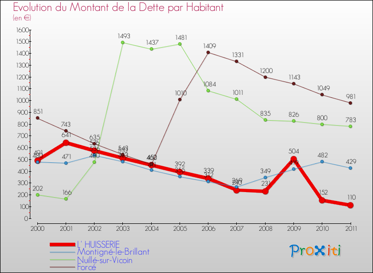 Evolution de la dette par habitant pour la commune de L' HUISSERIE et les communes proches Comparaison de la dette par habitant pour L' HUISSERIE et les communes voisines
