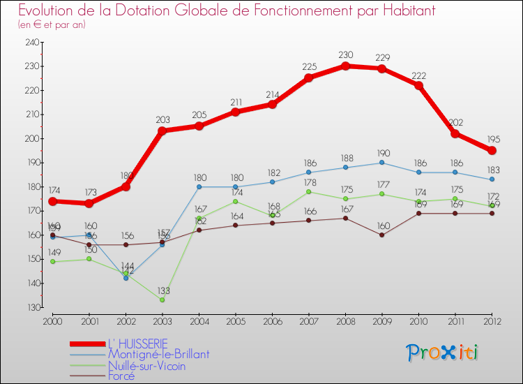 Evolution et montant de la dotation globale de fonctionnement par Habitant pour L' HUISSERIE et les communes proches Comparaison des dotations globales de fonctionnement par habitant pour L' HUISSERIE et les communes voisines