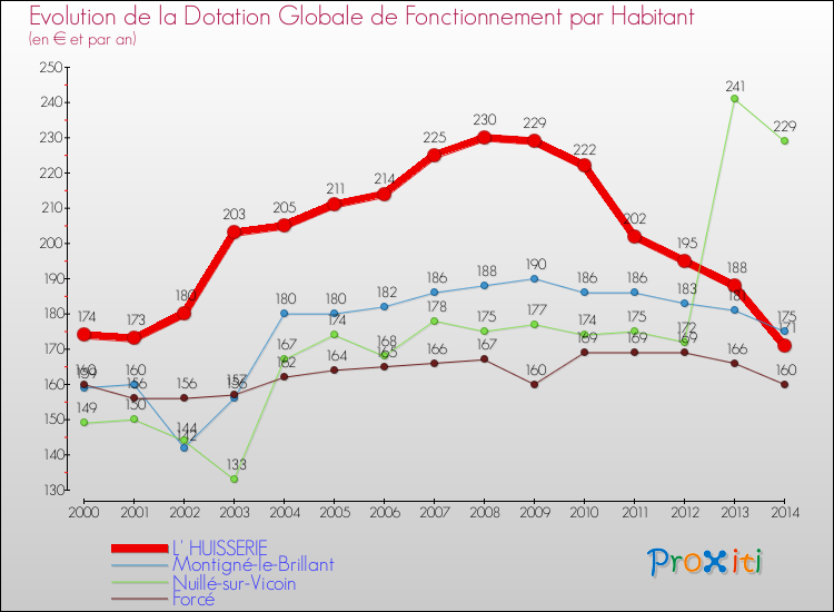 Evolution et montant de la dotation globale de fonctionnement par Habitant pour L' HUISSERIE et les communes proches de 2000 à 2014. Comparaison des dotations globales de fonctionnement par habitant pour L' HUISSERIE et les communes voisines de 2000 à 2014.