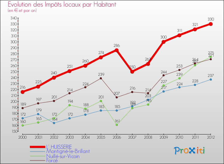 Evolution et montant des impôts locaux par Habitant pour L' HUISSERIE et les communes proches Comparaison des impôts locaux par habitant pour L' HUISSERIE et les communes voisines