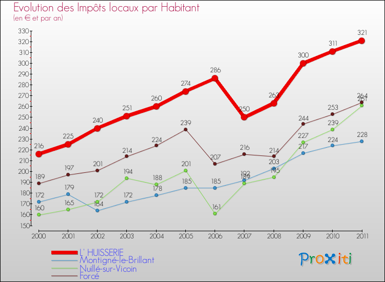 Evolution et montant des impôts locaux par Habitant pour L' HUISSERIE et les communes proches Comparaison des impôts locaux par habitant pour L' HUISSERIE et les communes voisines