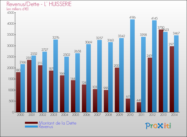Evolution comparée de la dette et des revenus pour la commune de L' HUISSERIE de 2000 à 2014 Comparaison de la dette et des revenus pour L' HUISSERIE de 2000 à 2014