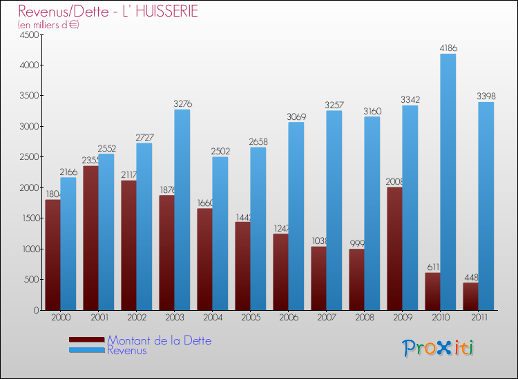 Evolution comparée de la dette et des revenus pour la commune de L' HUISSERIE de 2000 à 2011 Comparaison de la dette et des revenus pour L' HUISSERIE de 2000 à 2011