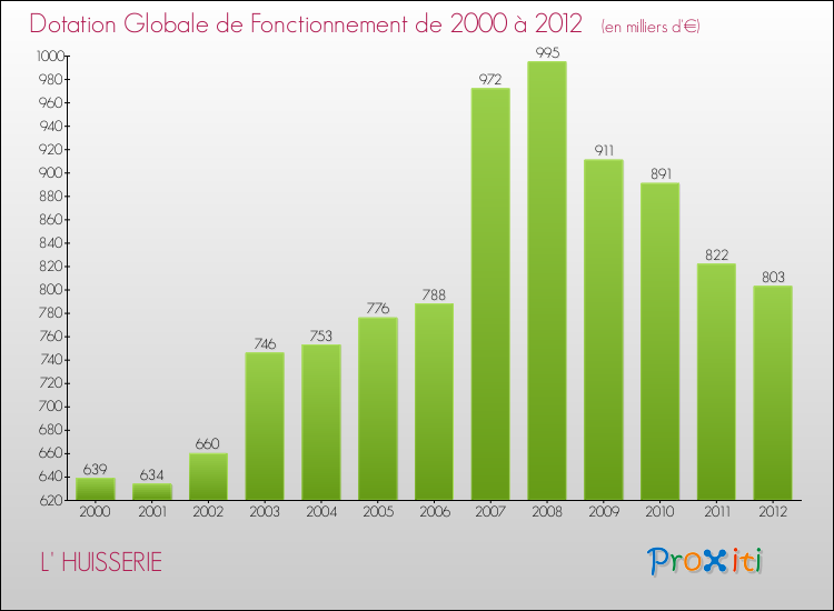 Evolution du montant de la Dotation Globale de Fonctionnement pour la commune de L' HUISSERIE de 2000 à 2012 Evolution du montant de la Dotation Globale de Fonctionnement pour L' HUISSERIE de 2000 à 2012