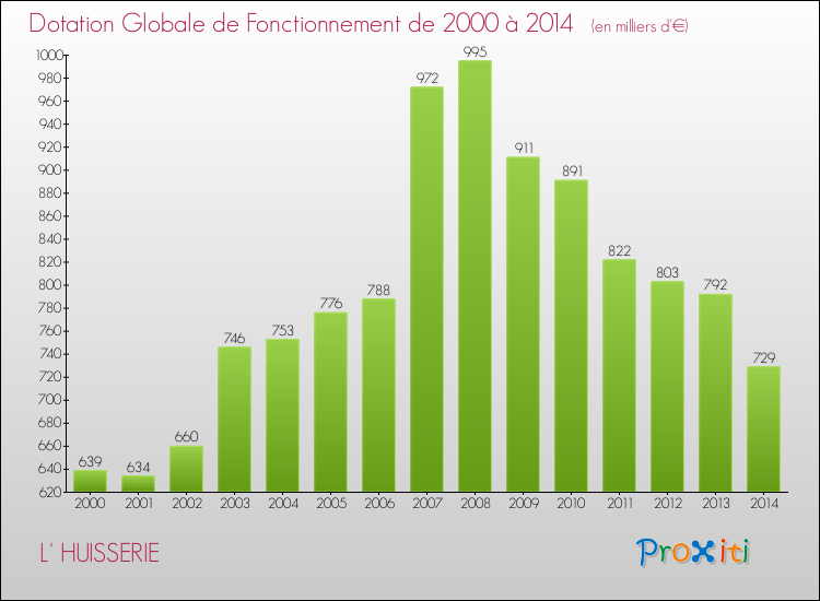 Evolution du montant de la Dotation Globale de Fonctionnement pour la commune de L' HUISSERIE de 2000 à 2014 Evolution du montant de la Dotation Globale de Fonctionnement pour L' HUISSERIE de 2000 à 2014