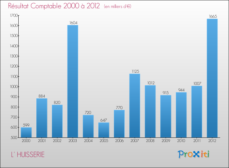 Evolution du résultat comptable pour la commune de L' HUISSERIE de 2000 à 2012 Evolution du résultat comptable pour L' HUISSERIE de 2000 à 2012