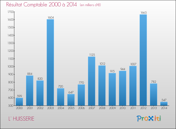 Evolution du résultat comptable pour la commune de L' HUISSERIE de 2000 à 2014 Evolution du résultat comptable pour L' HUISSERIE de 2000 à 2014