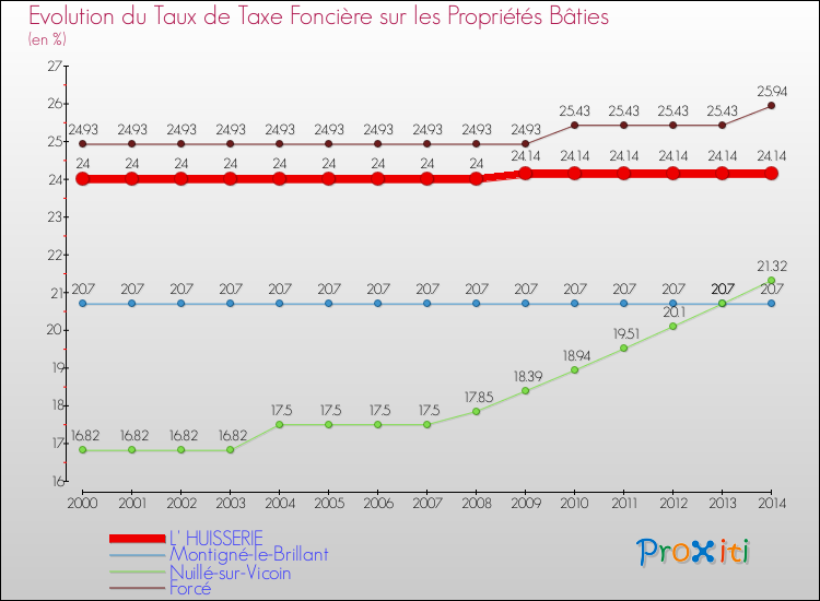 Evolution du taux de la taxe foncière sur le bati pour L' HUISSERIE et les communes proches de 2000 à 2014 Comparaison des taux de taxe foncière sur le bati pour L' HUISSERIE et les communes voisines de 2000 à 2014