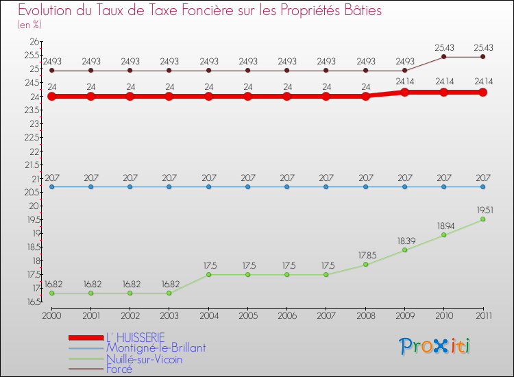 Evolution du taux de la taxe foncière sur le bati pour L' HUISSERIE et les communes proches Comparaison des taux de taxe foncière sur le bati pour L' HUISSERIE et les communes voisines