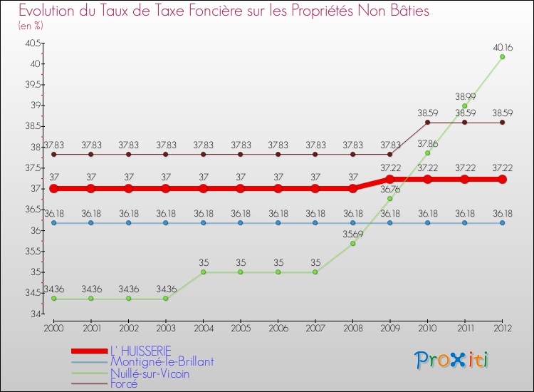 Evolution du taux de la taxe foncière sur les immeubles et terrains non batis pour L' HUISSERIE et les communes proches de 2000 à 2012 Comparaison des taux de la taxe foncière sur les immeubles et terrains non batis pour L' HUISSERIE et les communes voisines de 2000 à 2012