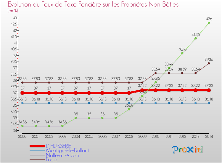 Evolution du taux de la taxe foncière sur les immeubles et terrains non batis pour L' HUISSERIE et les communes proches de 2000 à 2014 Comparaison des taux de la taxe foncière sur les immeubles et terrains non batis pour L' HUISSERIE et les communes voisines de 2000 à 2014