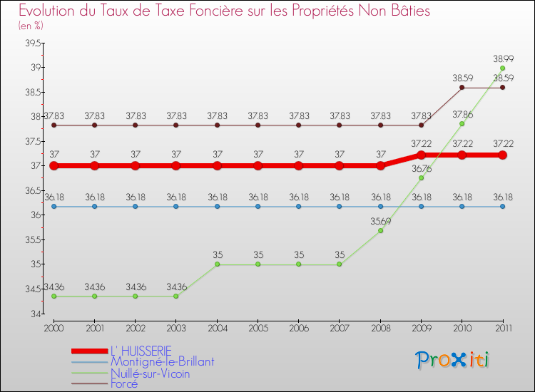 Evolution du taux de la taxe foncière sur les immeubles et terrains non batis pour L' HUISSERIE et les communes proches Comparaison des taux de la taxe foncière sur les immeubles et terrains non batis pour L' HUISSERIE et les communes voisines