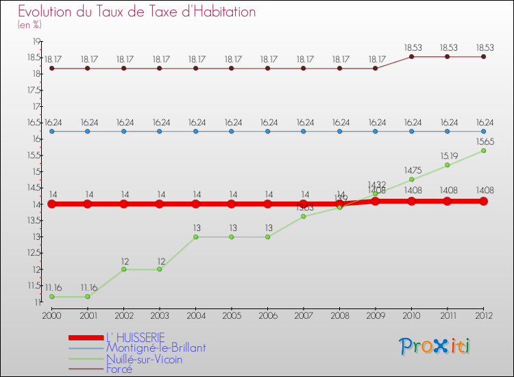 Evolution du taux de la taxe d'habitation pour L' HUISSERIE et les communes proches Comparaison des taux de la taxe d'habitation pour L' HUISSERIE et les communes voisines