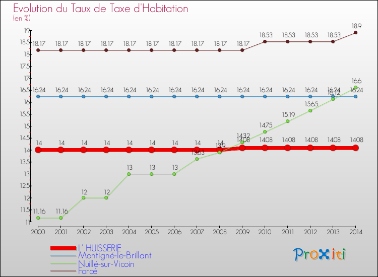 Evolution du taux de la taxe d'habitation pour L' HUISSERIE et les communes proches de 2000 à 2014 Comparaison des taux de la taxe d'habitation pour L' HUISSERIE et les communes voisines de 2000 à 2014