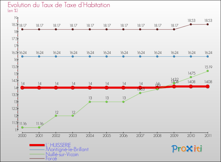 Evolution du taux de la taxe d'habitation pour L' HUISSERIE et les communes proches Comparaison des taux de la taxe d'habitation pour L' HUISSERIE et les communes voisines