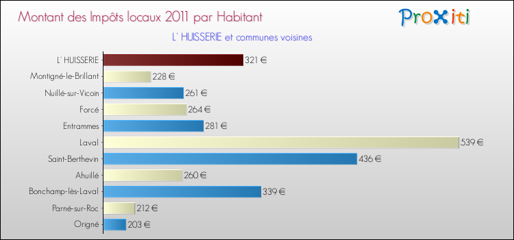 Montant des impôts locaux par Habitant pour L' HUISSERIE et les communes proches Comparaison des impôts locaux par habitant pour L' HUISSERIE et les communes voisines