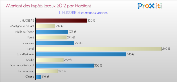Montant des impôts locaux par Habitant pour L' HUISSERIE et les communes proches Comparaison des impôts locaux par habitant pour L' HUISSERIE et les communes voisines