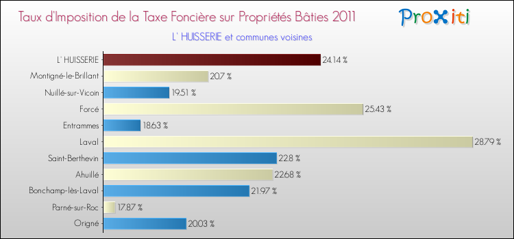 Taux d'imposition de la taxe foncière sur le bati 2011 pour L' HUISSERIE et les communes proches Comparaison des taux d'imposition de la taxe foncière sur le bati 2011 pour L' HUISSERIE et les communes voisines