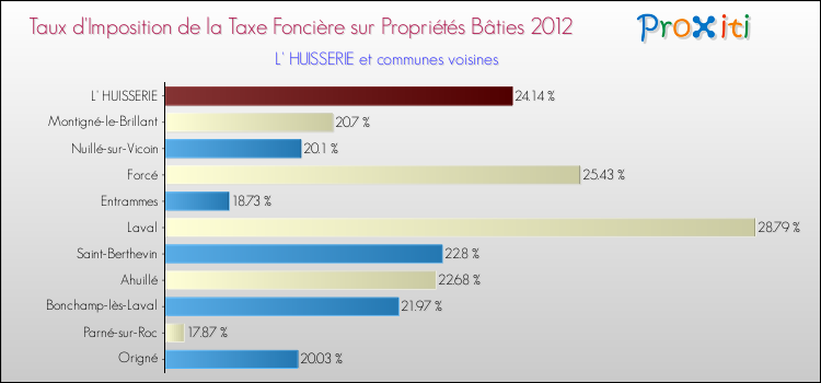Taux d'imposition de la taxe foncière sur le bati 2012 pour L' HUISSERIE et les communes proches Comparaison des taux d'imposition de la taxe foncière sur le bati 2012 pour L' HUISSERIE et les communes voisines