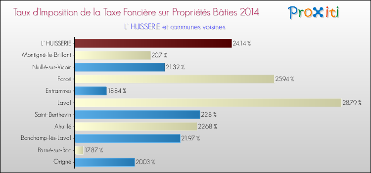 Taux d'imposition de la taxe foncière sur le bati 2014 pour L' HUISSERIE et les communes proches Comparaison des taux d'imposition de la taxe foncière sur le bati 2014 pour L' HUISSERIE et les communes voisines