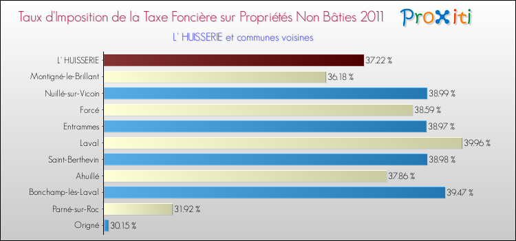 Taux d'imposition de la taxe foncière sur les immeubles et terrains non batis 2011 pour L' HUISSERIE et les communes proches Comparaison des taux d'imposition de la taxe foncière sur les immeubles et terrains non batis 2011 pour L' HUISSERIE et les communes voisines