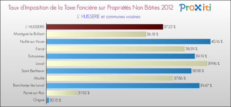 Taux d'imposition de la taxe foncière sur les immeubles et terrains non batis 2012 pour L' HUISSERIE et les communes proches Comparaison des taux d'imposition de la taxe foncière sur les immeubles et terrains non batis 2012 pour L' HUISSERIE et les communes voisines