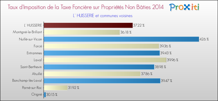 Taux d'imposition de la taxe foncière sur les immeubles et terrains non batis 2014 pour L' HUISSERIE et les communes proches Comparaison des taux d'imposition de la taxe foncière sur les immeubles et terrains non batis 2014 pour L' HUISSERIE et les communes voisines