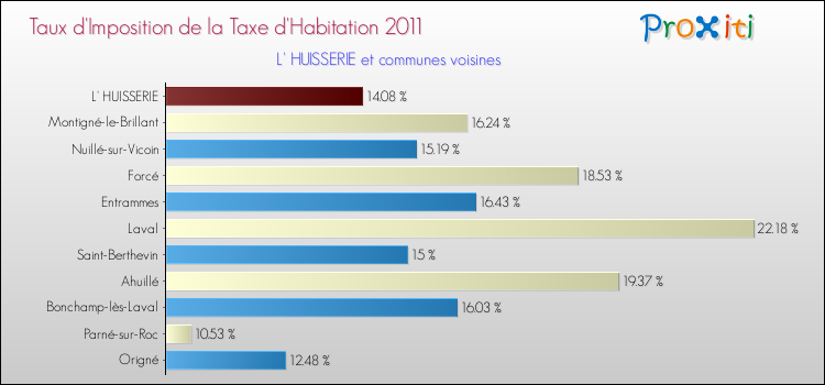 Taux d'imposition de la taxe d'habitation 2011 pour L' HUISSERIE et les communes proches Comparaison des taux d'imposition de la taxe d'habitation 2011 pour L' HUISSERIE et les communes voisines