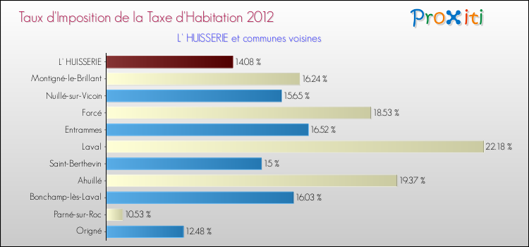 Taux d'imposition de la taxe d'habitation 2012 pour L' HUISSERIE et les communes proches Comparaison des taux d'imposition de la taxe d'habitation 2012 pour L' HUISSERIE et les communes voisines