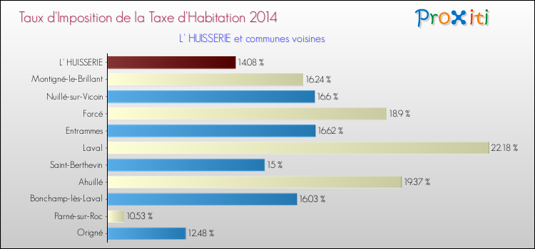 Taux d'imposition de la taxe d'habitation 2014 pour L' HUISSERIE et les communes proches Comparaison des taux d'imposition de la taxe d'habitation 2014 pour L' HUISSERIE et les communes voisines