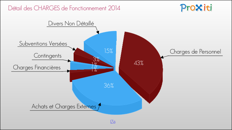 Décomposition des Charges de Fonctionnement 2014 de la commune de IZé Charges de Fonctionnement 2014 pour la commune de IZé