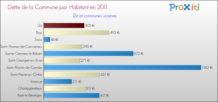 Dette par habitant de la commune en 2011 pour IZé et les communes proches Comparaison de la dette par habitant de la commune en 2011 pour IZé et les communes voisines