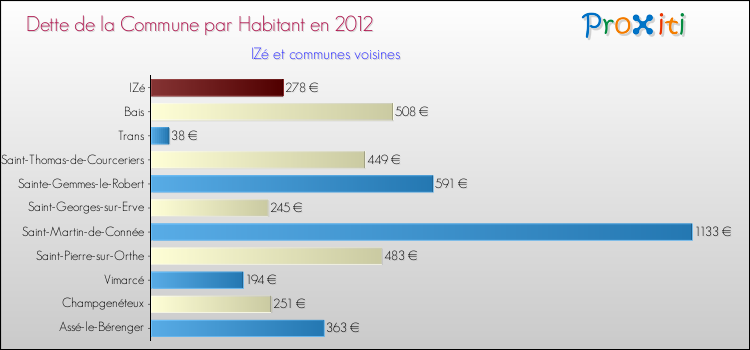 Dette par habitant de la commune en 2012 pour IZé et les communes proches Comparaison de la dette par habitant de la commune en 2012 pour IZé et les communes voisines