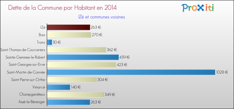 Dette par habitant de la commune en 2014 pour IZé et les communes proches Comparaison de la dette par habitant de la commune en 2014 pour IZé et les communes voisines
